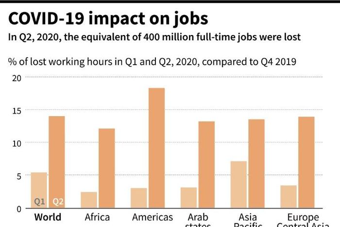 Graphic showing the difference in working hours lost in the first and second quarters of 2020, compared to the fourth quarter 2019, according to the International Labour Organisation.