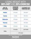 80 percent diet 20 percent exercise