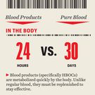 graphic blood products specifically hbocs are metabolized quickly by the body unlike regular blood, they must be replenished to stay effective