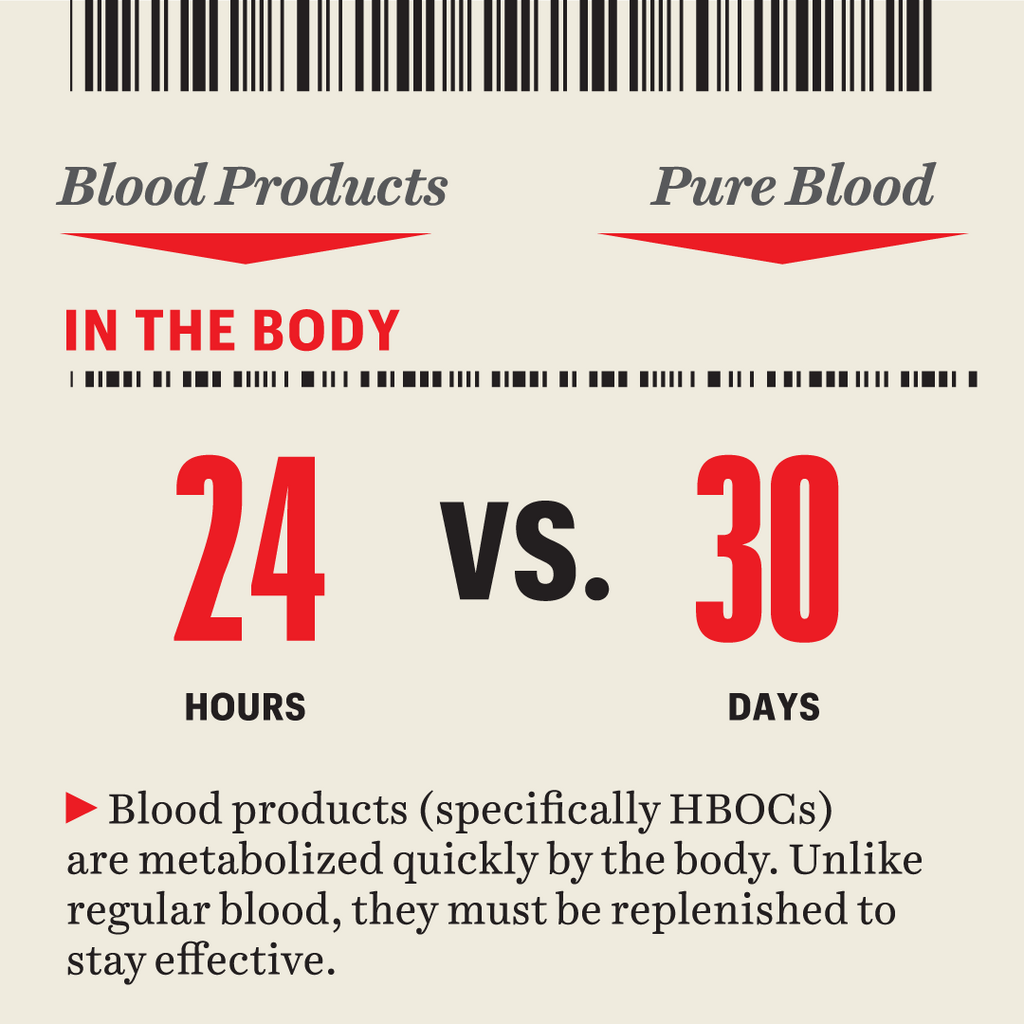 graphic blood products specifically hbocs are metabolized quickly by the body unlike regular blood, they must be replenished to stay effective