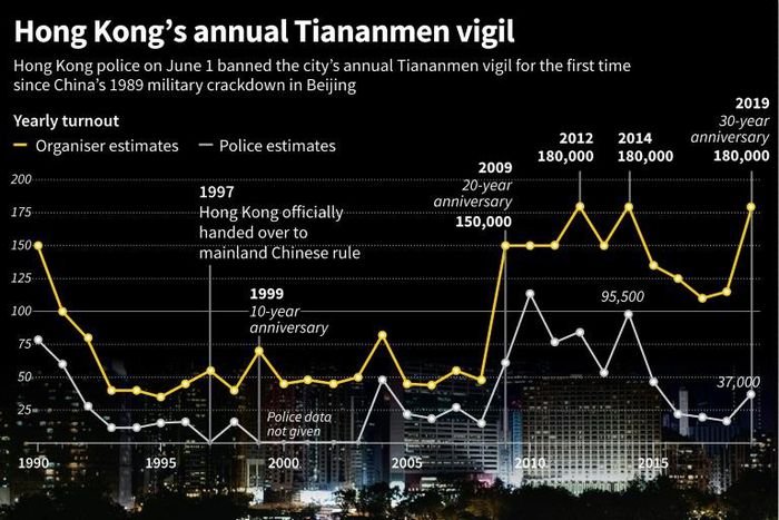 Graphic comparing police and organizer estimates for the turnout at Hong Kong's annual 1989 Tiananmen vigil. Hong Kong police on Monday banned the event for the first time in its 30 year history.