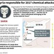 Graphic on the 2017 Syria gas attacks on Lataminah that were carried out by Syria, the Organisation for the Prohibition of Chemical Weapons has concluded
