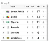 Current Group C table