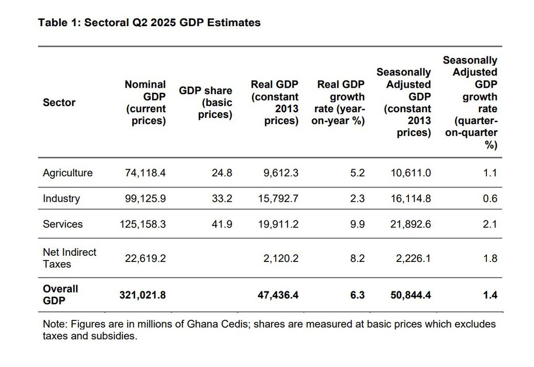 Sectoral Q2 2025 GDP Estimates