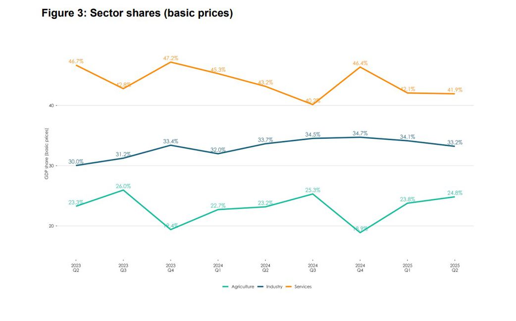 Sector shares (basic prices)