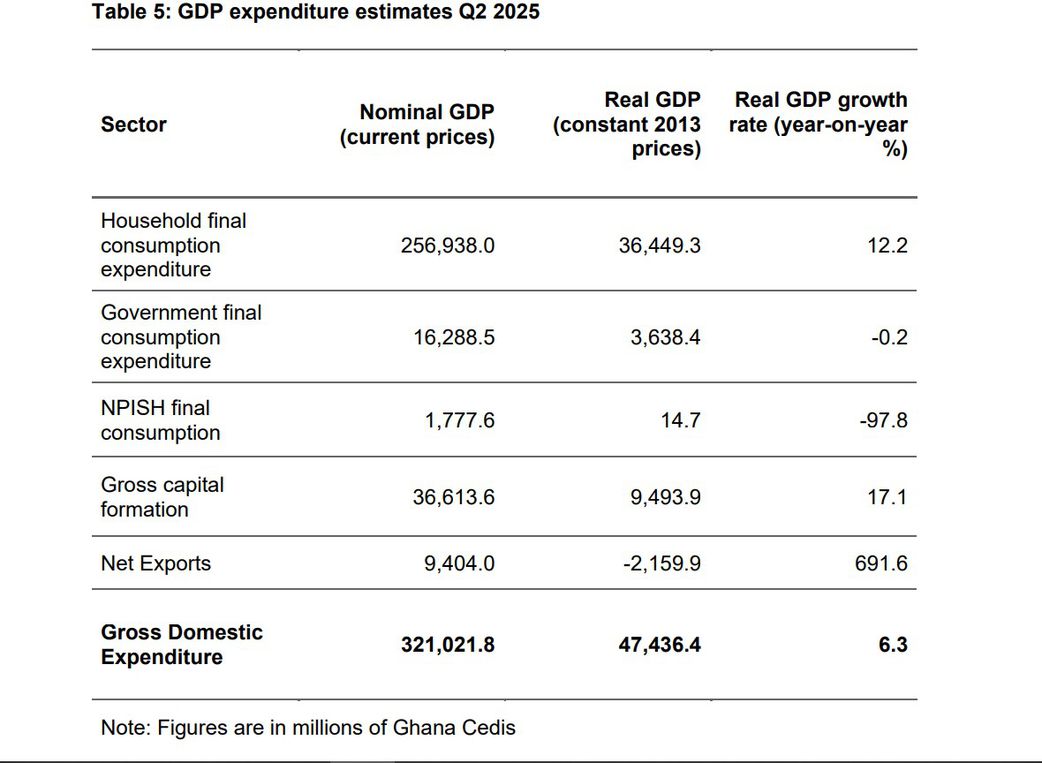 GDP expenditure estimates Q2 2025