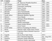 Ghana ranks 17th as the African nation to elect a female Vice President
