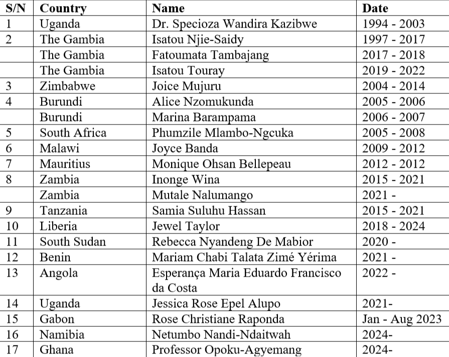 Ghana ranks 17th as the African nation to elect a female Vice President