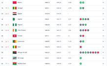 African Top 10 - FIFA Rankings July 2025: