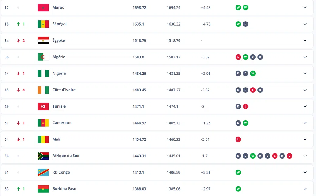 African Top 10 - FIFA Rankings July 2025: