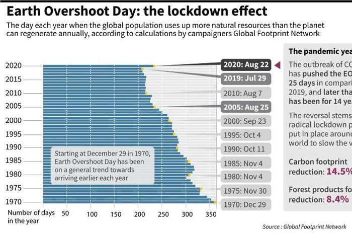 Chart showing how the estimated date for the 2020 Earth Overshoot Day has been affected by the coronavirus-related economic slowdown.