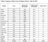COVID-19 regional cases