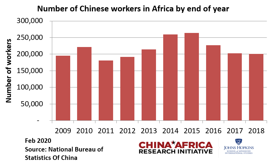 Facts and data (not fiction) on the China-Africa relationship