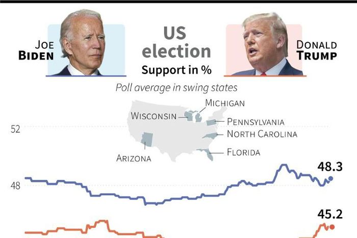 Support for Democrat Joe Biden and US President Donald Trump in six critical battleground states two months before the country's November 3, 2020 election