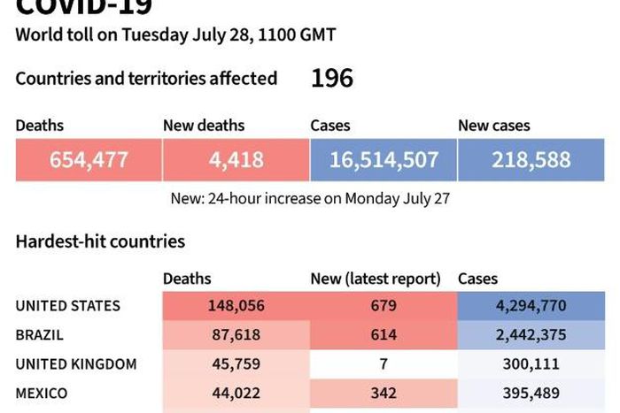 World toll of coronavirus infections and deaths, as of July 28 at 1100 GMT