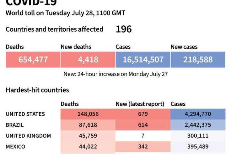 World toll of coronavirus infections and deaths, as of July 28 at 1100 GMT