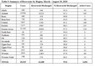 Ghana's COVID-19 update as of August 22, 2020
