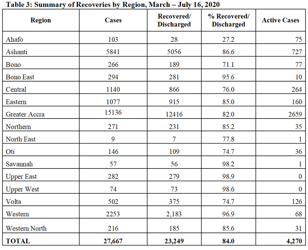 Ghana's COVID-19 data
