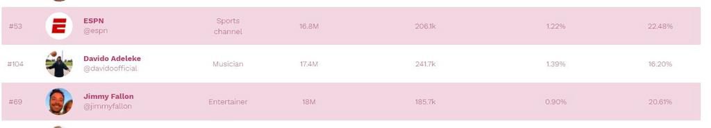 Nigerian celebrities with fake followers