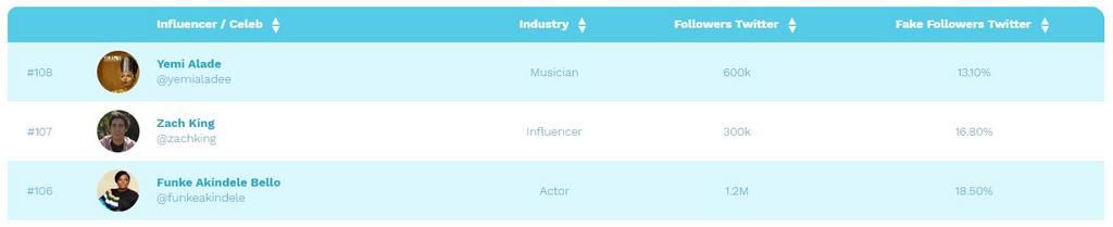 Nigerian celebrities with fake followers