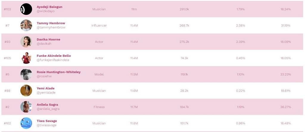 Nigerian celebrities with fake followers