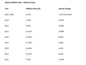 Inflation data