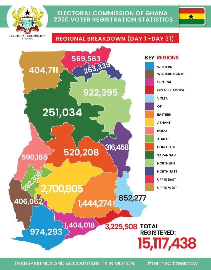 Over 15 million Ghanaians register for new voters ID card