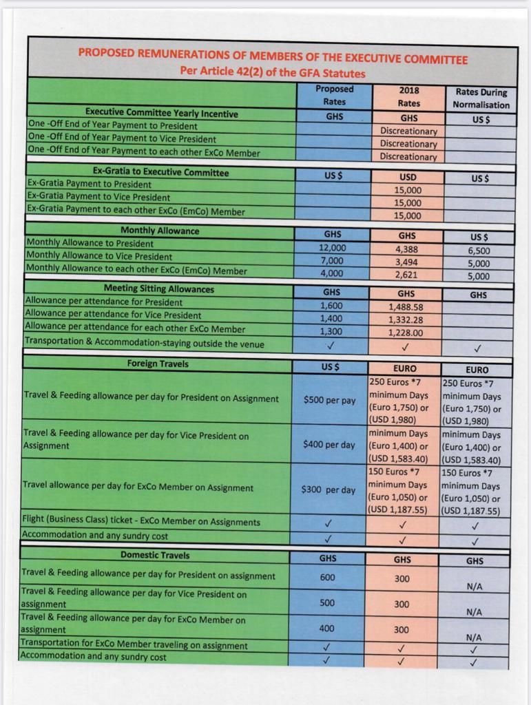Proposed remuneration for GFA members