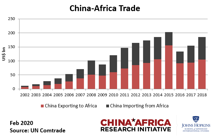 Facts and data (not fiction) on the China-Africa relationship