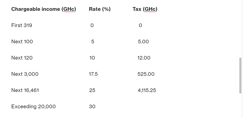 How to calculate income tax: Monthly income tax rates
