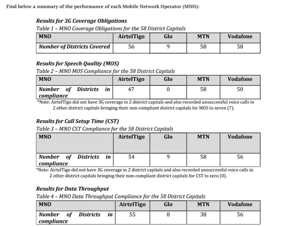 Find below a summary of the performance of each Mobile Network Operator (MNO)