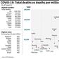 Graphic looking at countries with the highest coronavirus death tolls, and their respective death rates.