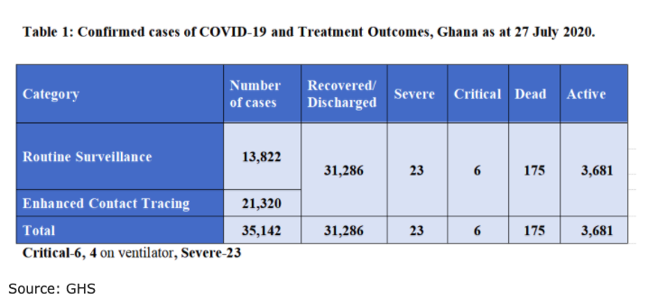 Summary of Ghana's COVID-19 update.