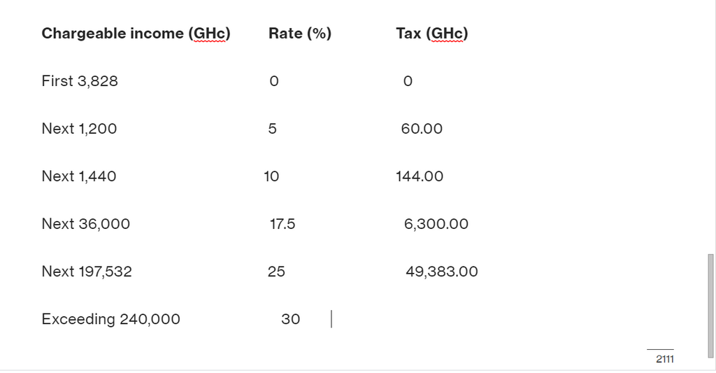 How to calculate income tax: Annual income tax rates