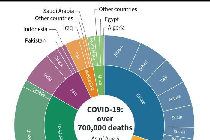 Deaths from coronavirus, by region and country, as of August 5