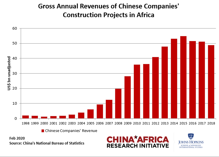 Facts and data (not fiction) on the China-Africa relationship