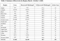 Ghana's Cvid 19 cases