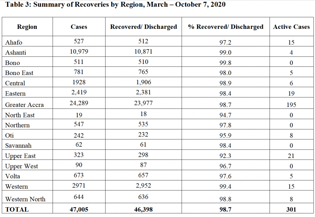 Ghana's Cvid 19 cases