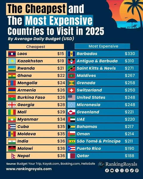 Africa’s Top 5 Most Affordable Countries to Visit in 2025