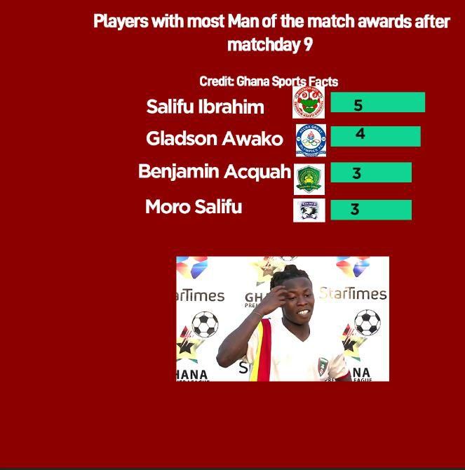 GPL players with Most Mano of the Match awards