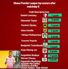 GPL top scorers after matchday 8