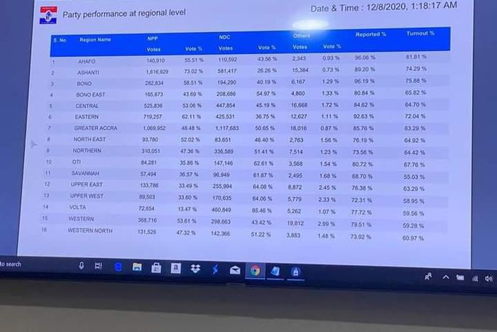 Election 2020: The NPP’s numbers game shakes the NDC’s exuberant confidence again