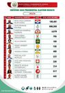 Certified presidential results for Volta Region