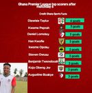 Top scorers of the GPL after matchday 6