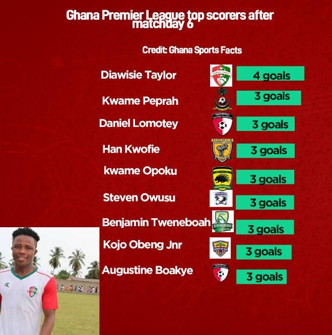 Top scorers of the GPL after matchday 6