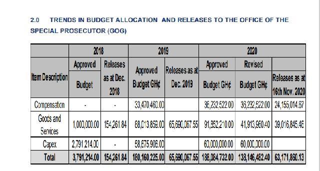 Office of the Special Prosecutor budget statement