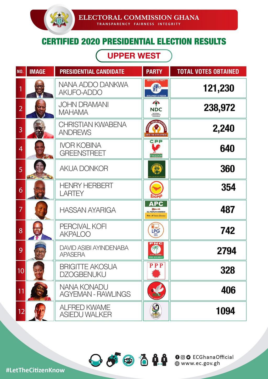 Certified presidential results for Upper West Region