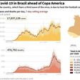 The Covid-19 pandemic in Brazil ahead of Copa America football tournament