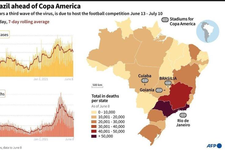 The Covid-19 pandemic in Brazil ahead of Copa America football tournament