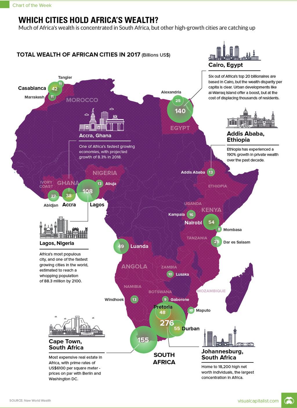 Total wealth of African cities in 2017
